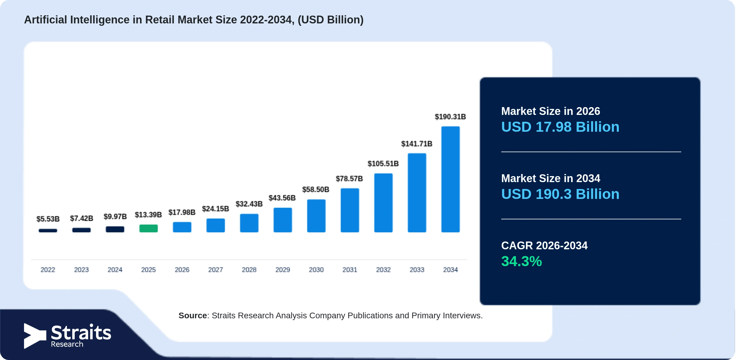 Artificial Intelligence in Retail Market Size