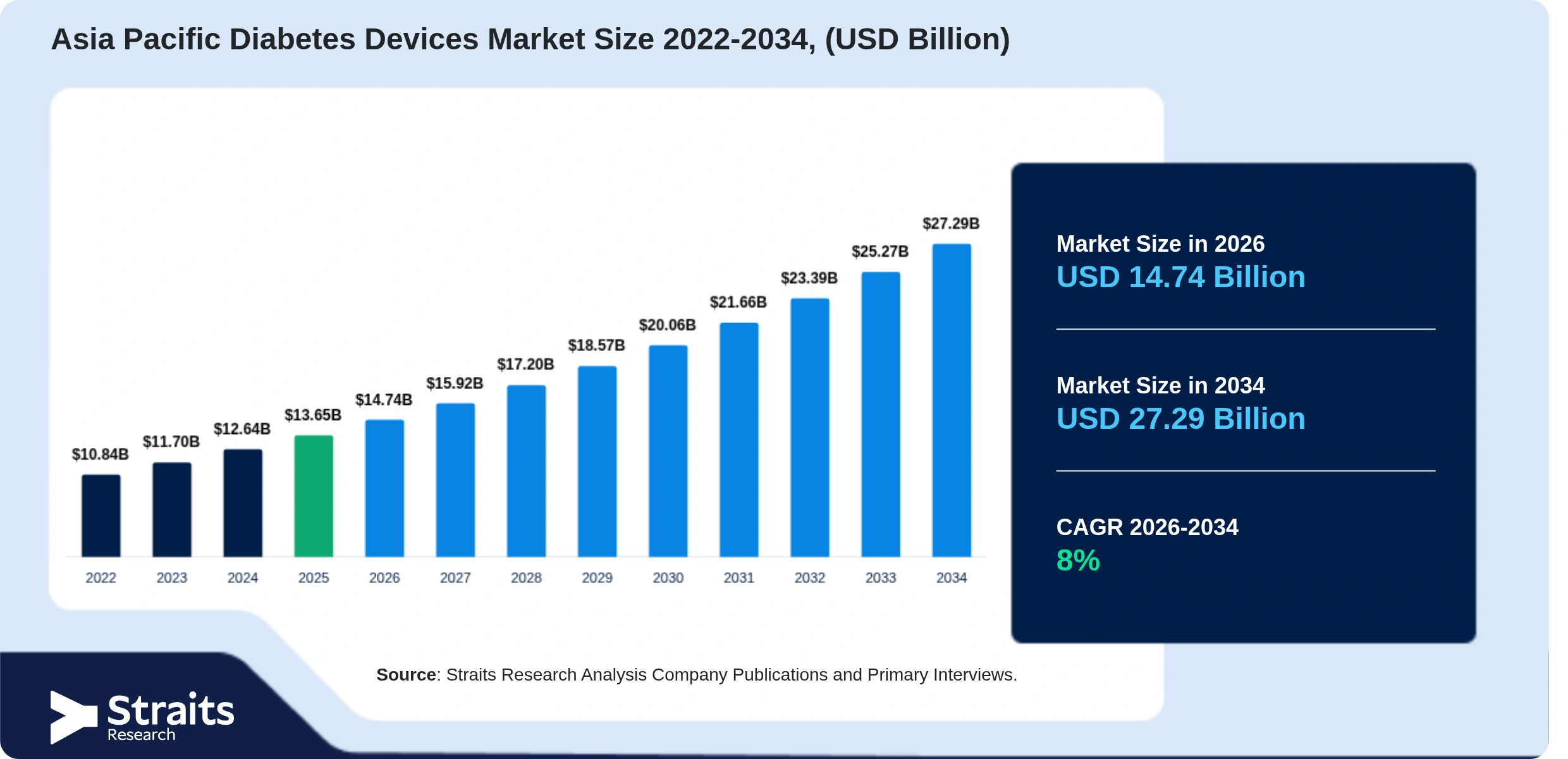 Asia Pacific Diabetes Devices Market Size