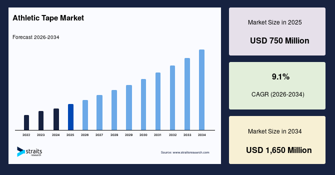 Athletic Tape Market Size