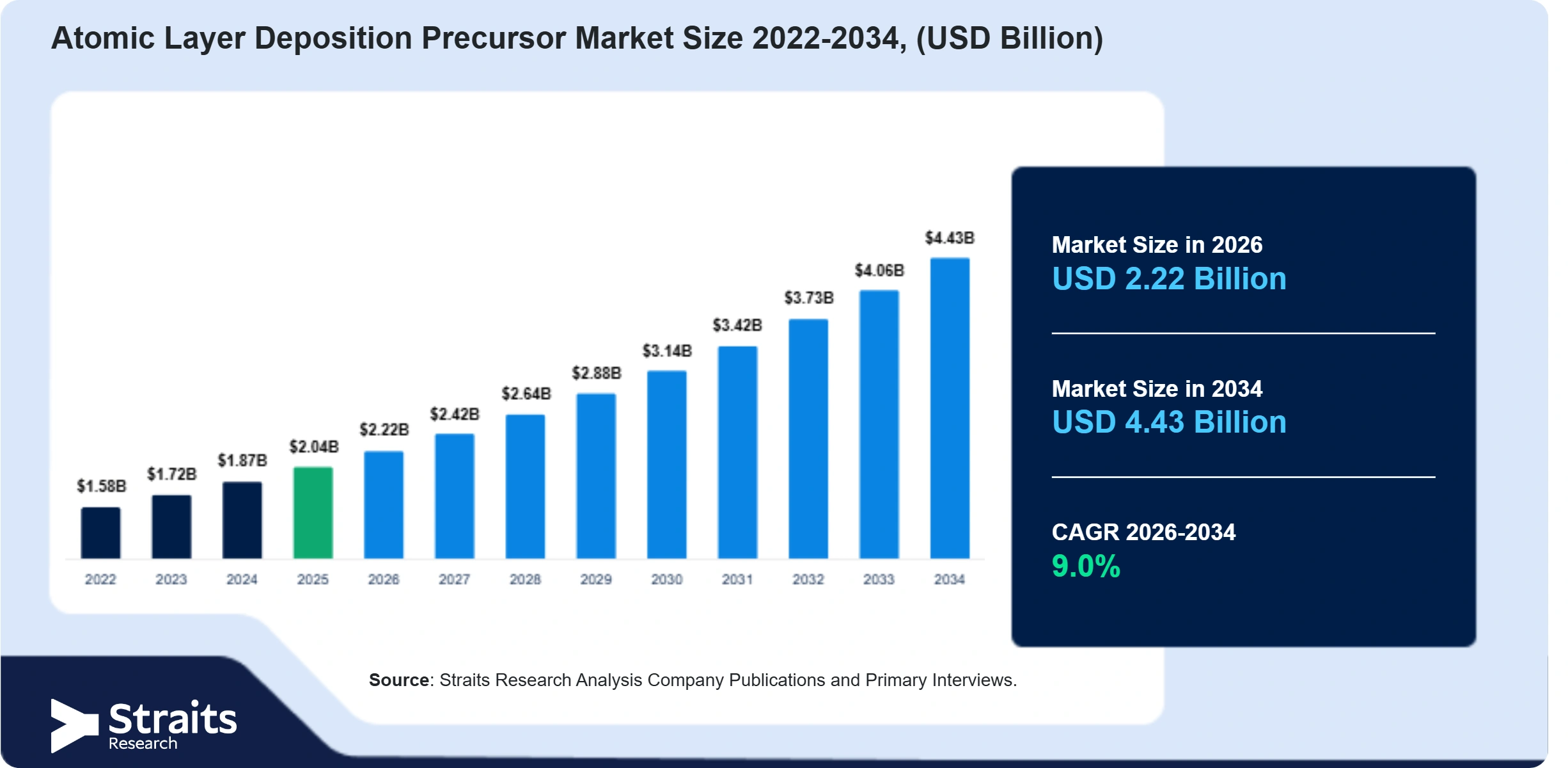 Atomic Layer Deposition Precursor Market  Size