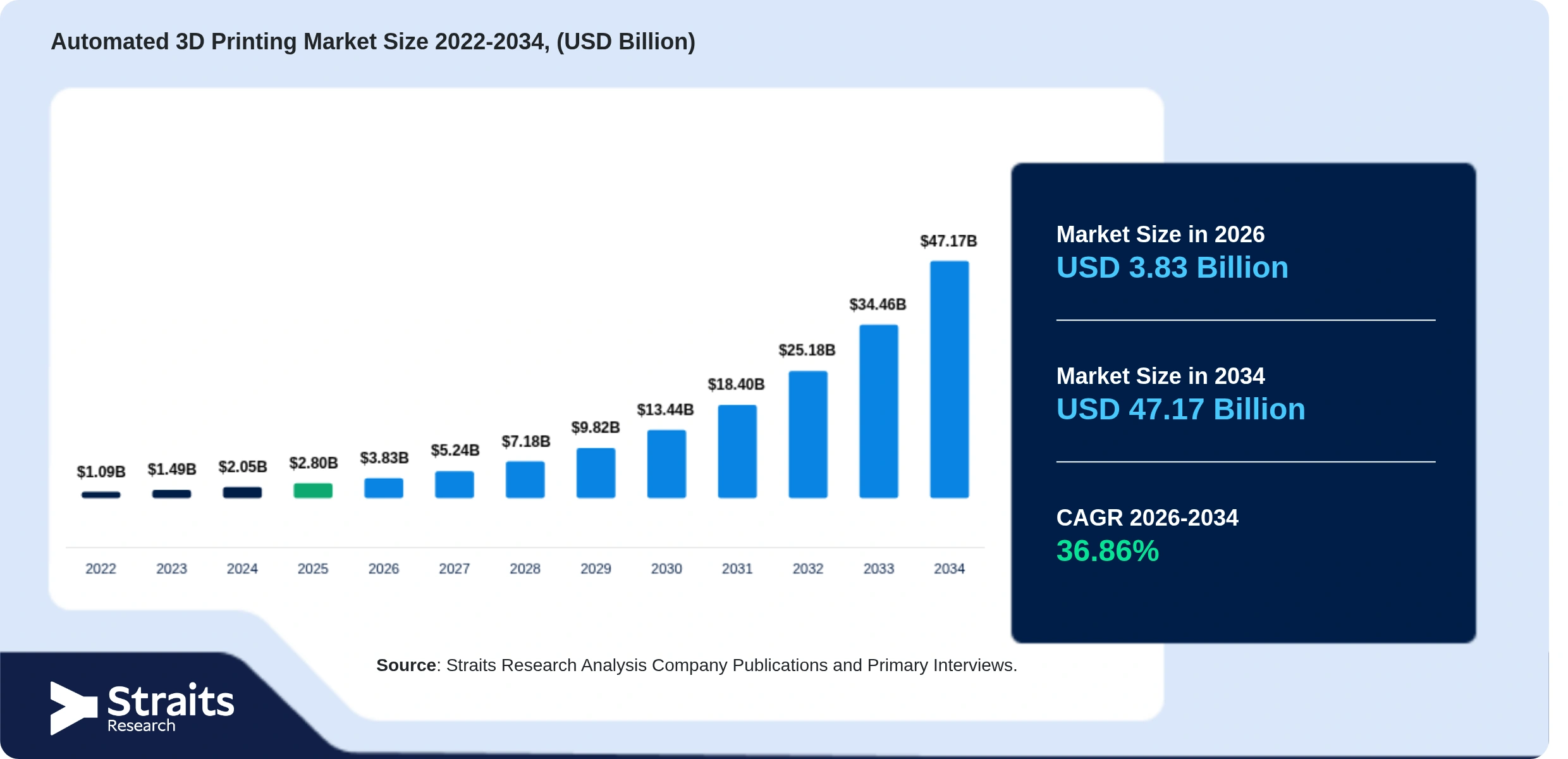 Automated 3D Printing Market Size
