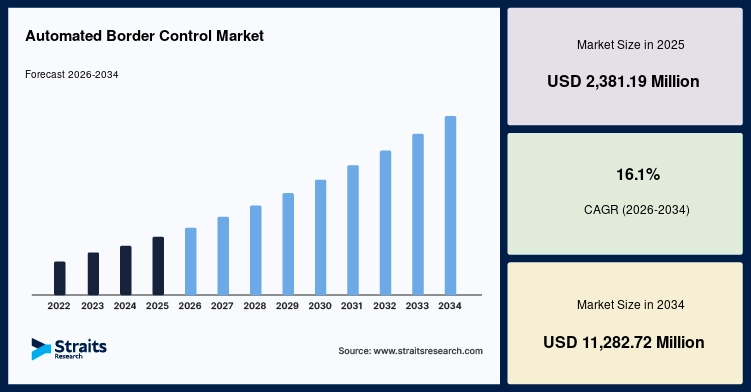 Automated Border Control Market Size