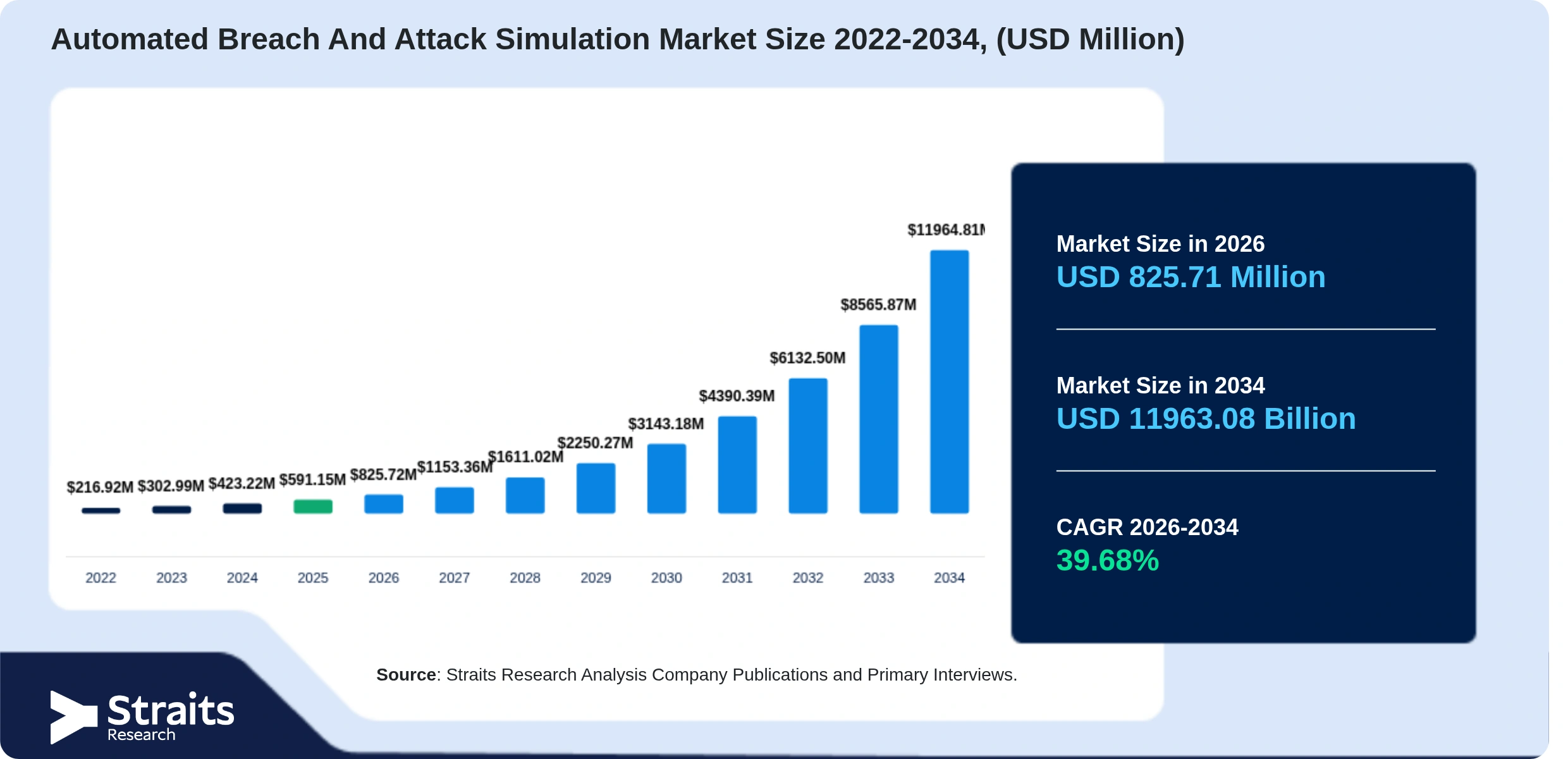Automated Breach And Attack Simulation Market Size