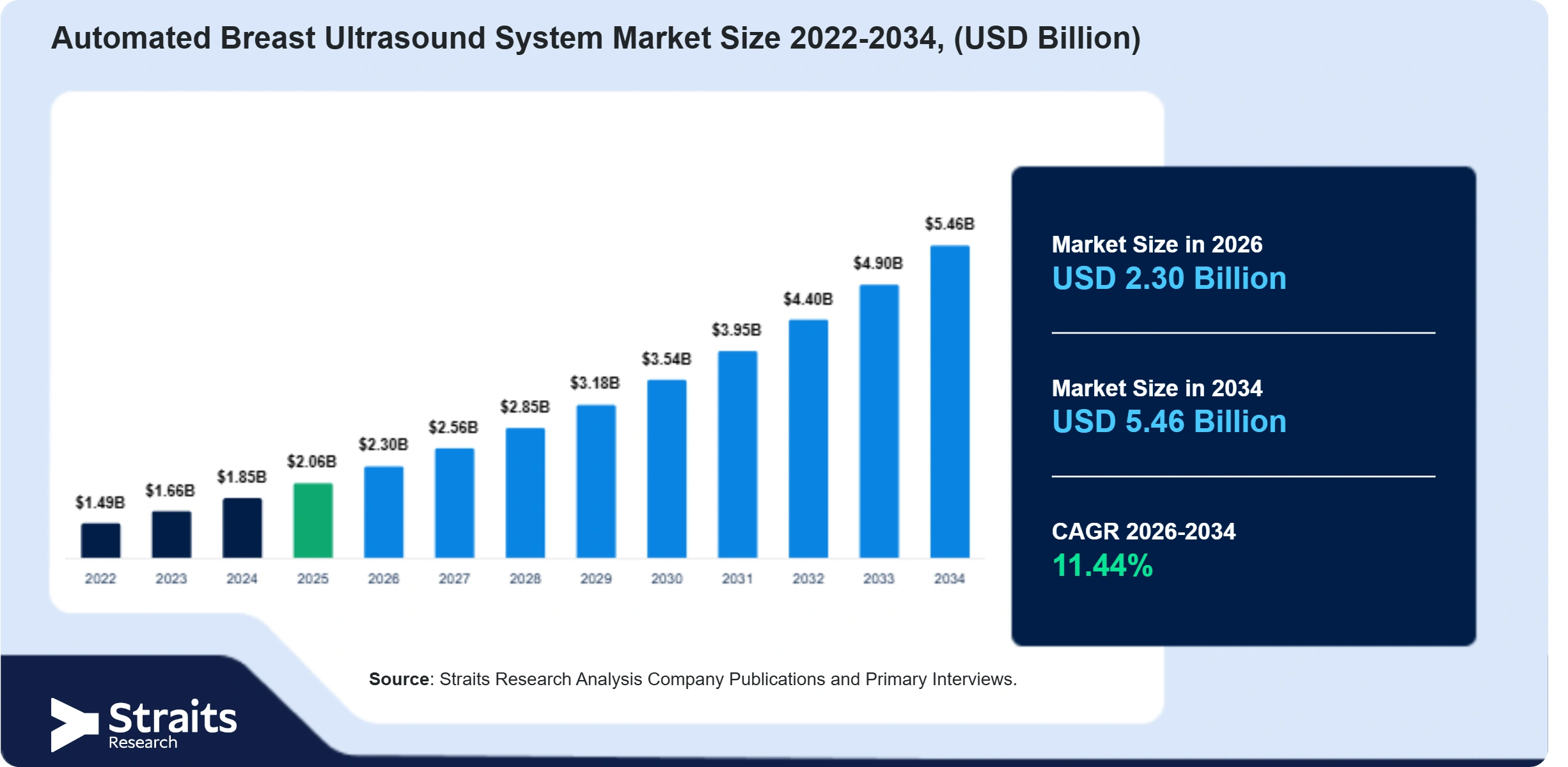 Automated Breast Ultrasound System Market Size