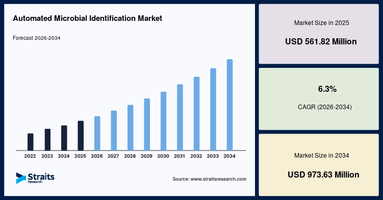 Automated Microbial Identification Market Size