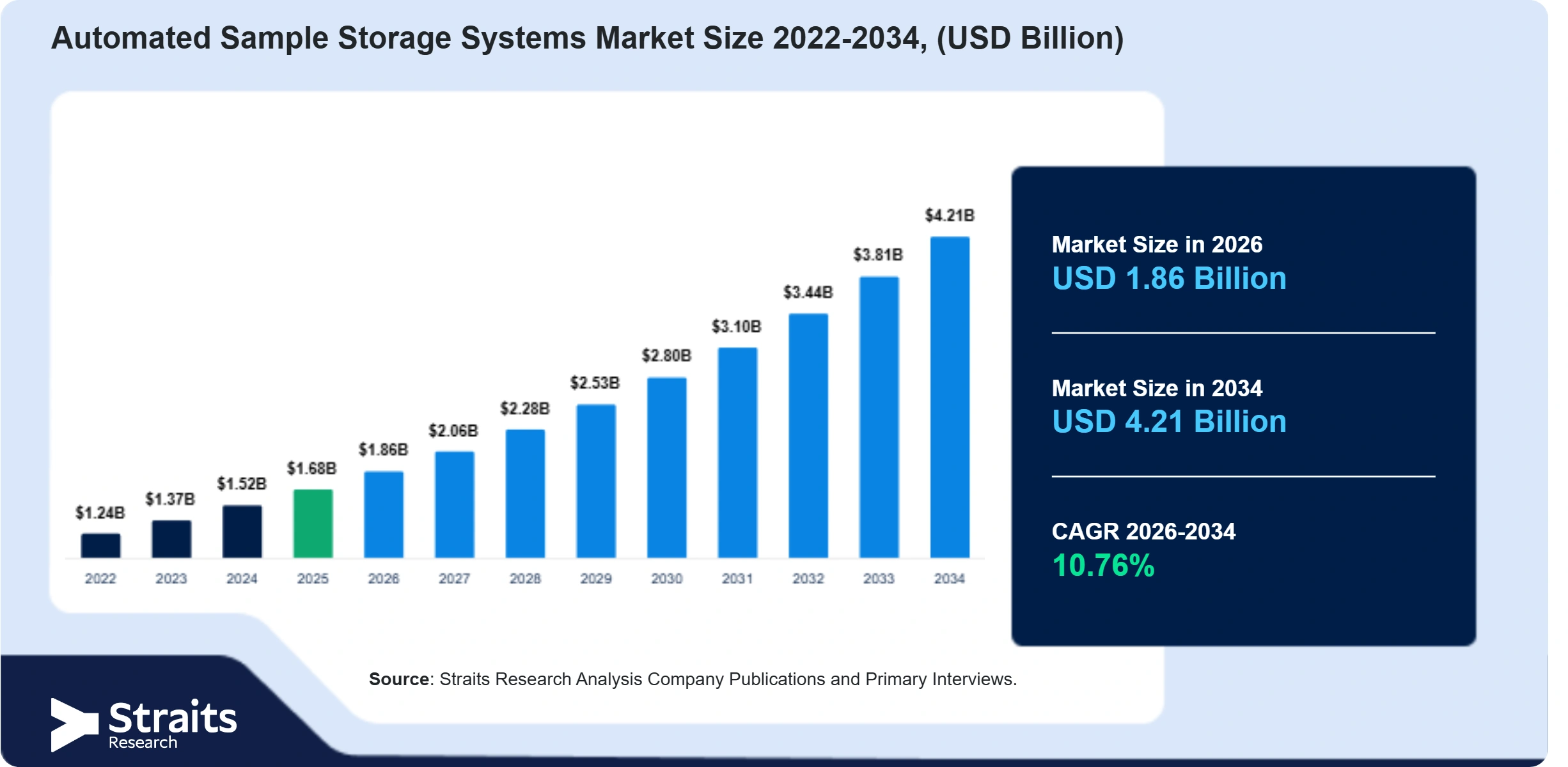 Automated Sample Storage Systems Market Size