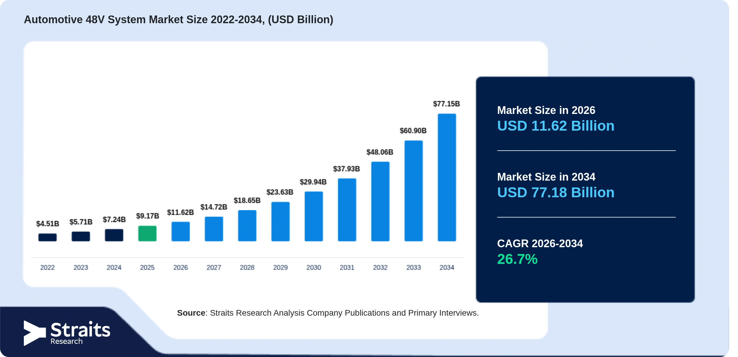 Automotive 48V System Market Size