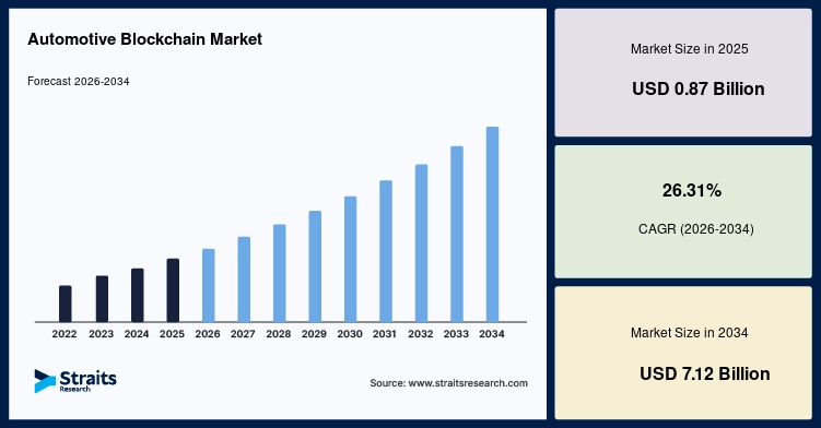 Automotive Blockchain Market Size