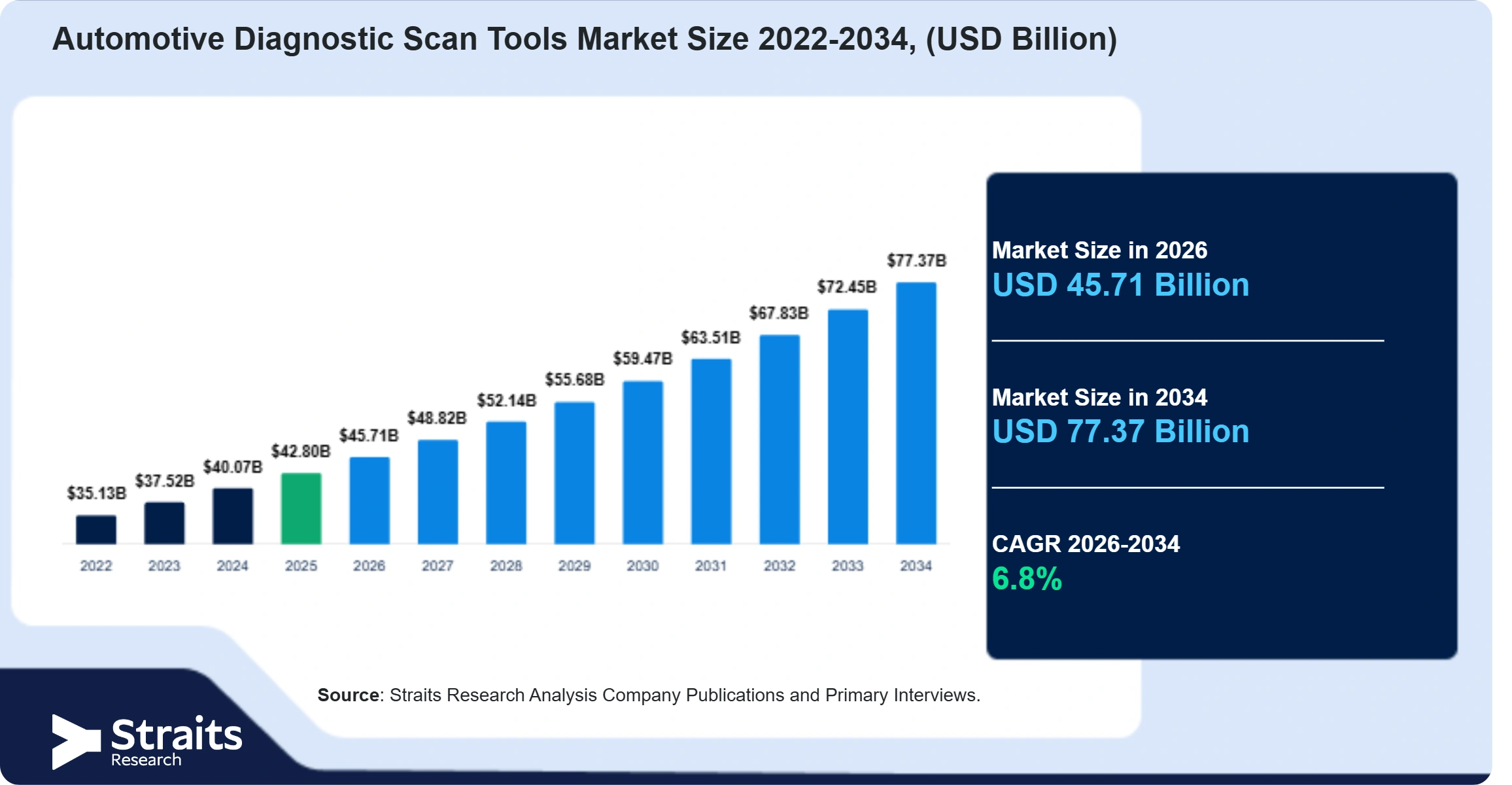 Automotive Diagnostic Scan Tools Market Size
