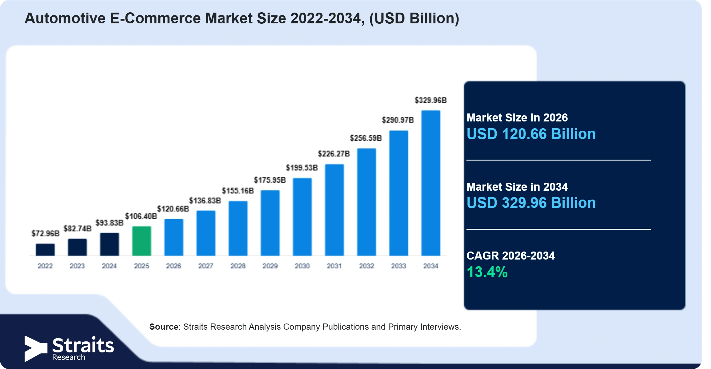 Automotive E-Commerce Market Size