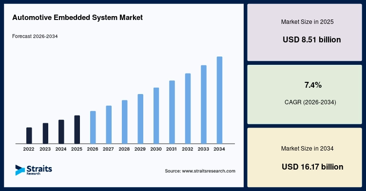 Automotive Embedded System Market Size