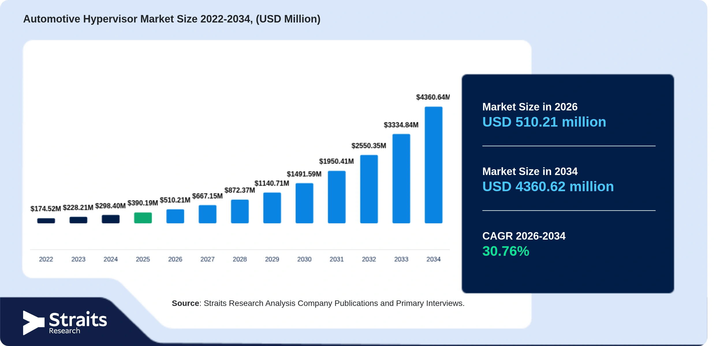 Automotive Hypervisor Market Size