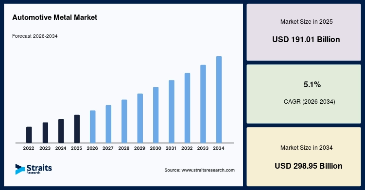 Automotive Metal Market Size