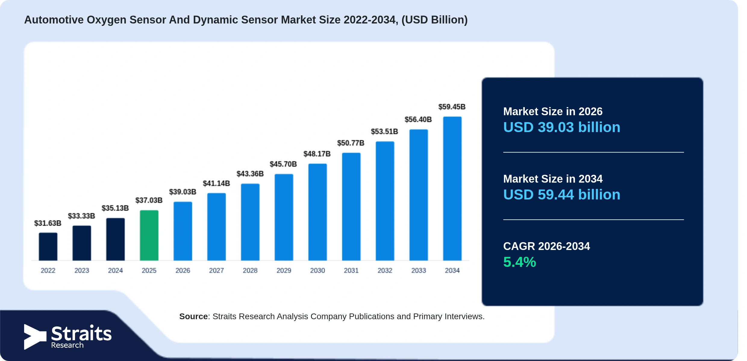 Automotive Oxygen Sensor And Dynamic Sensor Market Size
