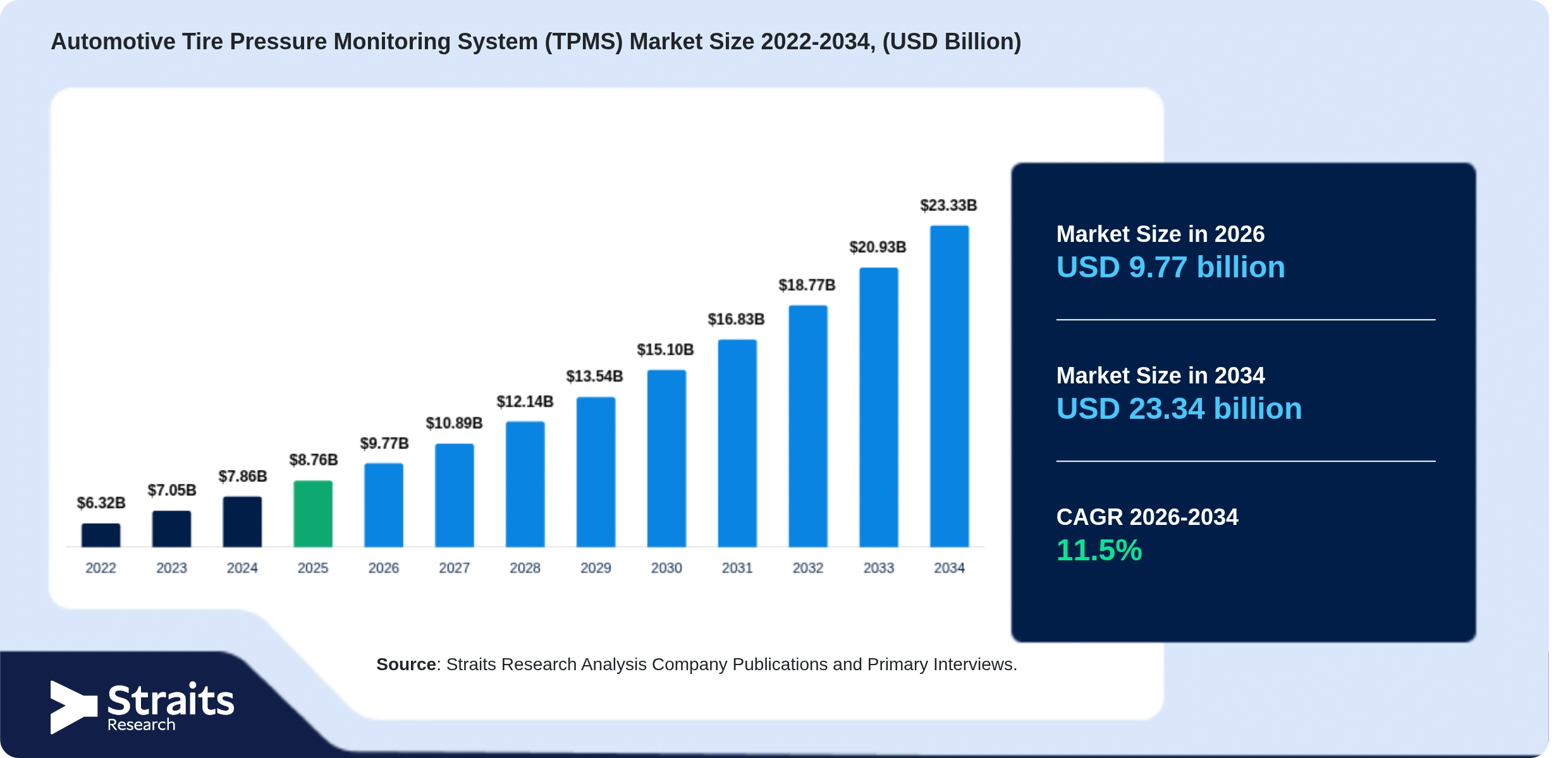 Automotive Tire Pressure Monitoring System (TPMS) Market Size