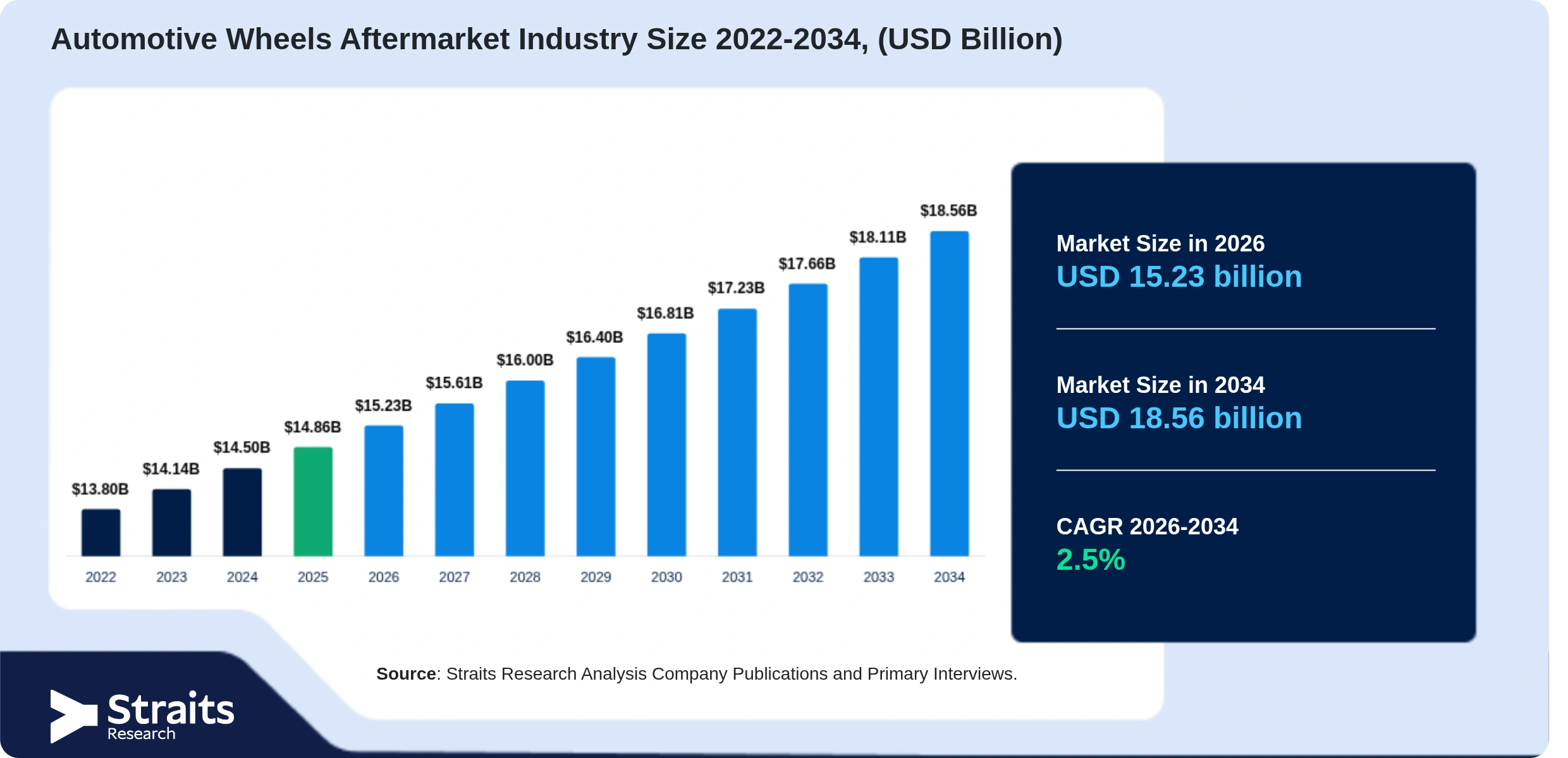 Automotive Wheels Aftermarket Industry Size