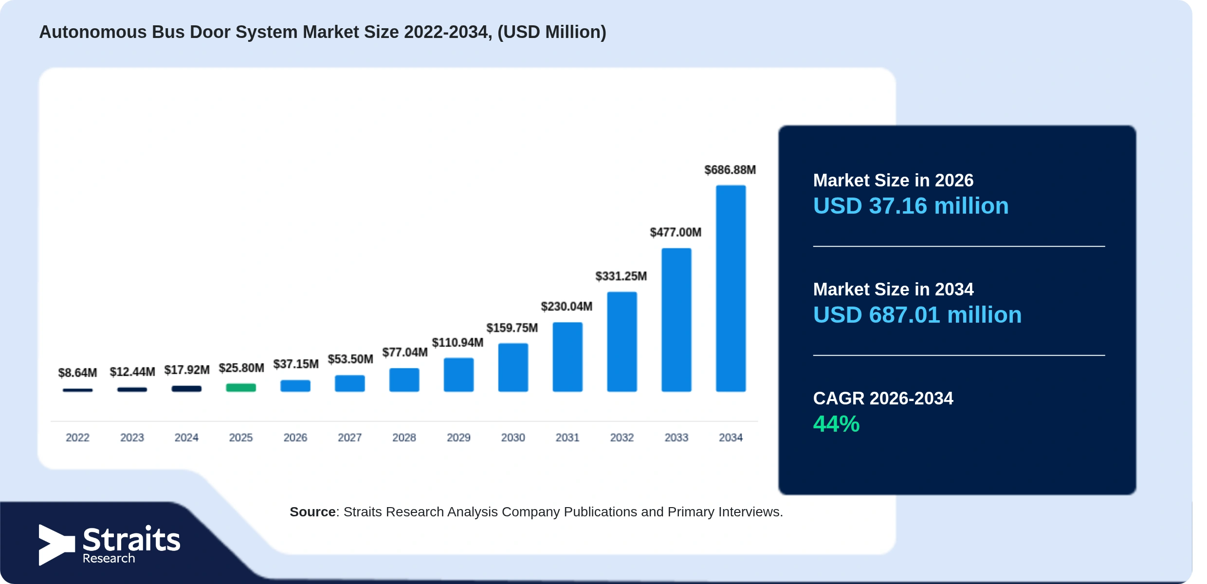 Autonomous Bus Door System Market Size