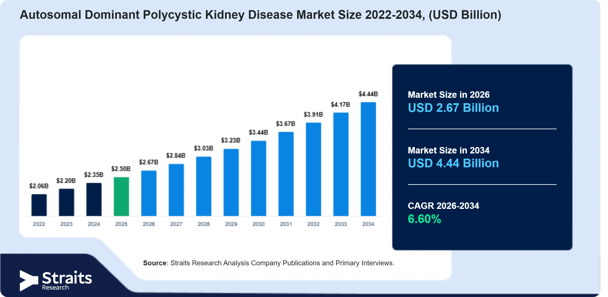 Autosomal Dominant Polycystic Kidney Disease Market Size