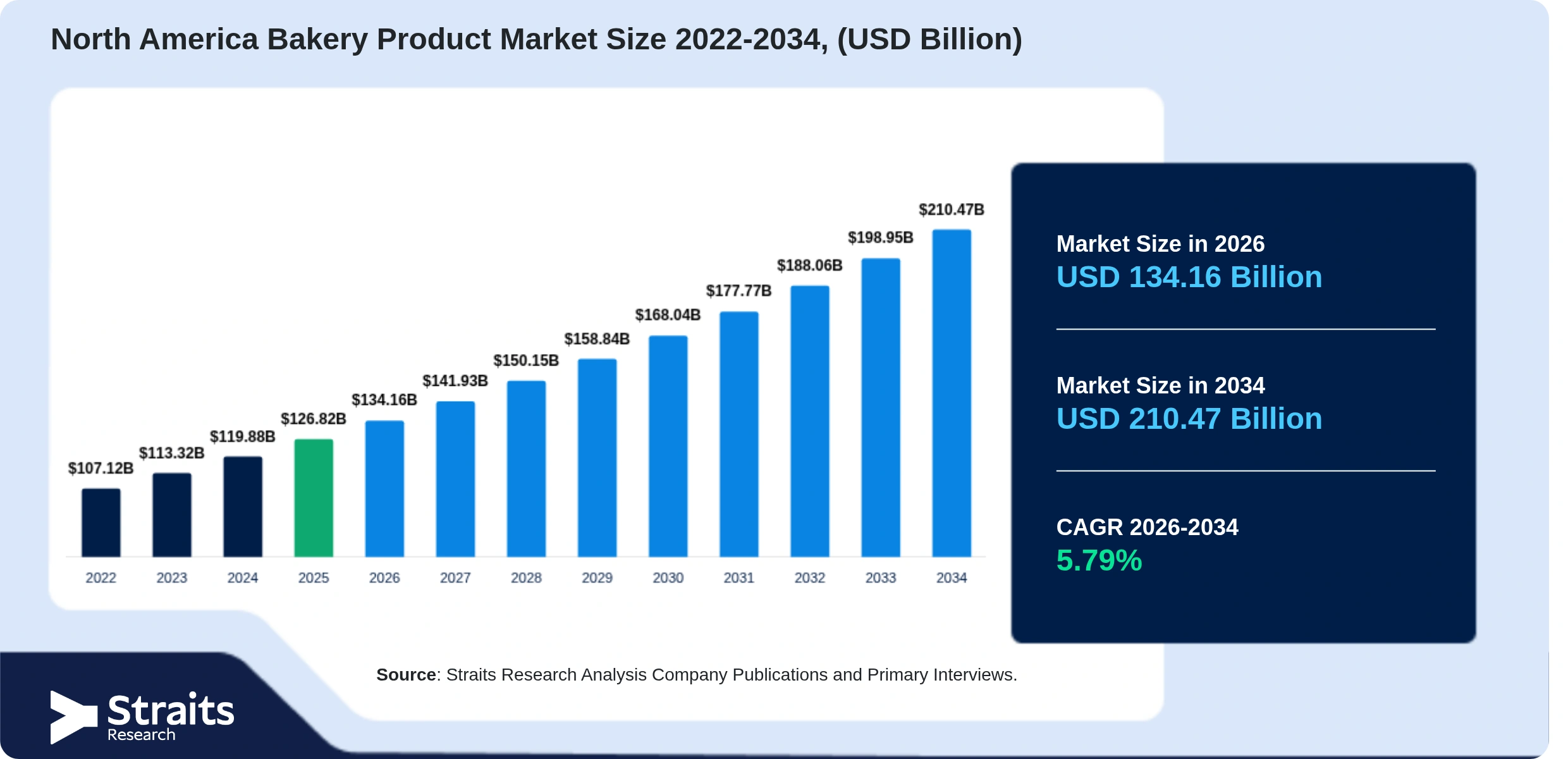 North America Bakery Product Market Size