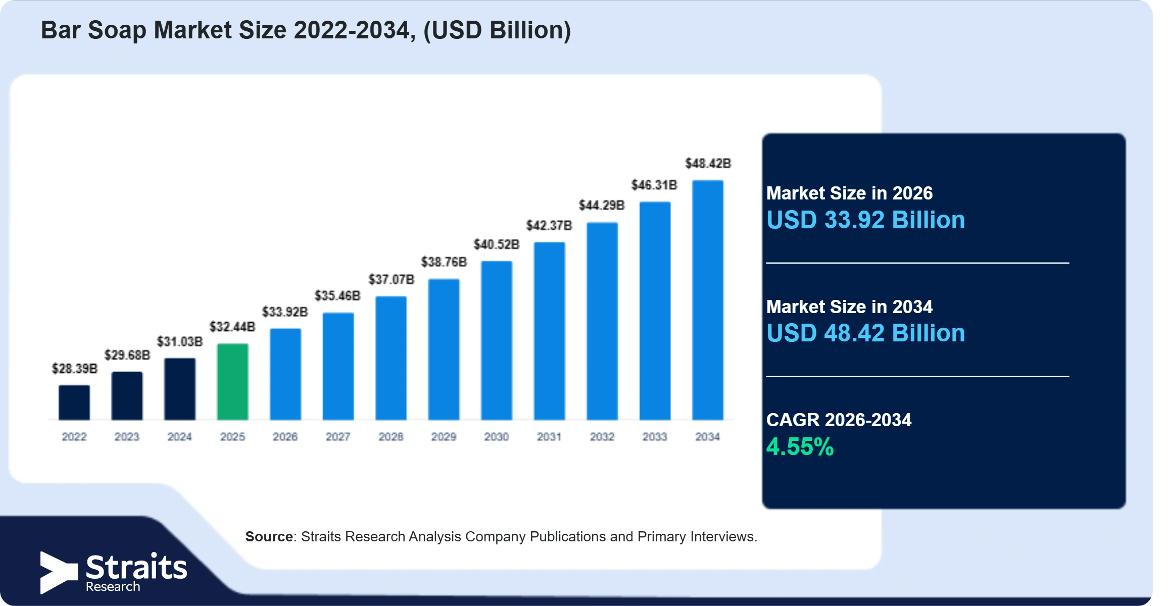 Bar Soap Market Size