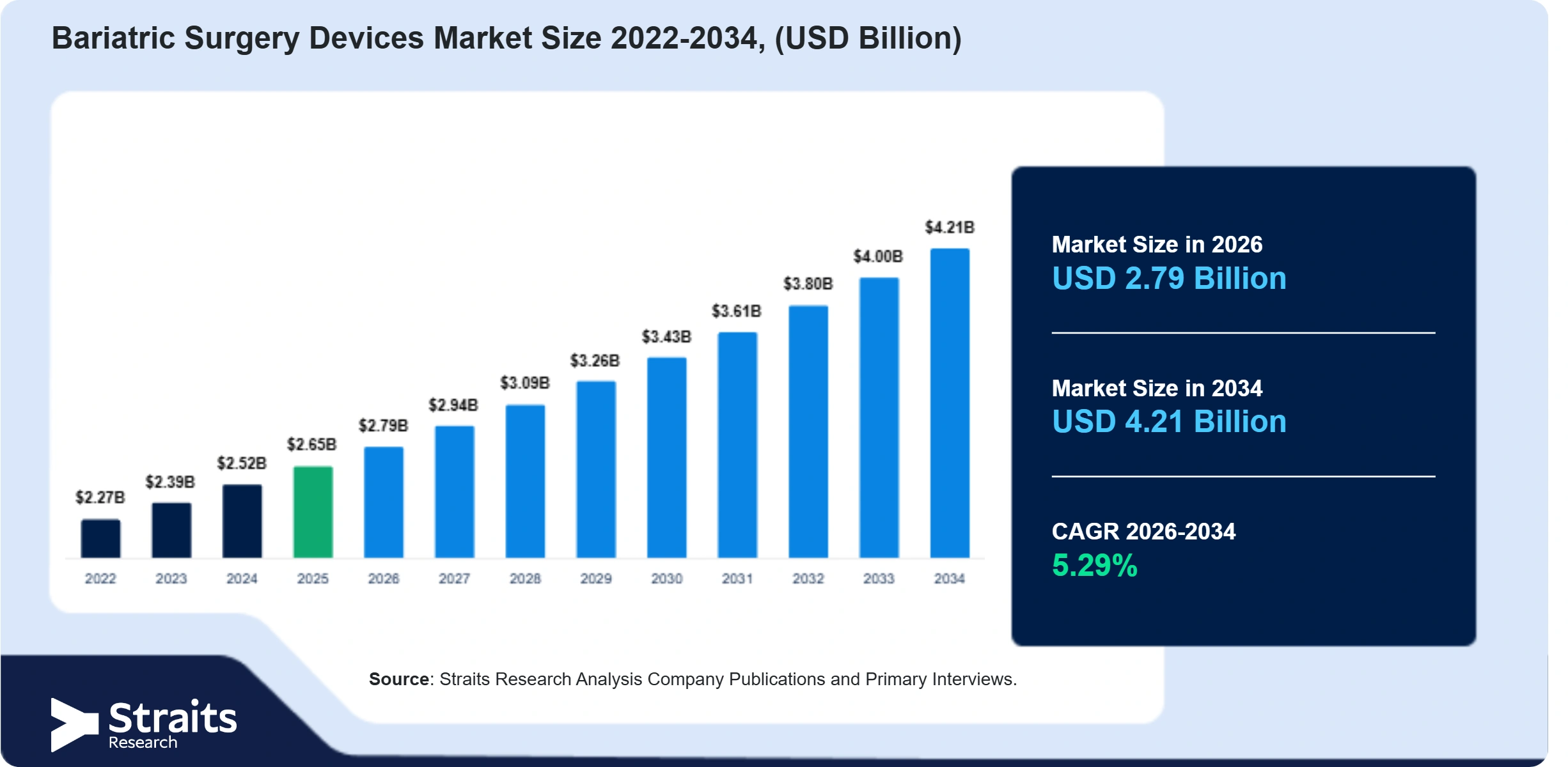 Bariatric Surgery Devices Market Size