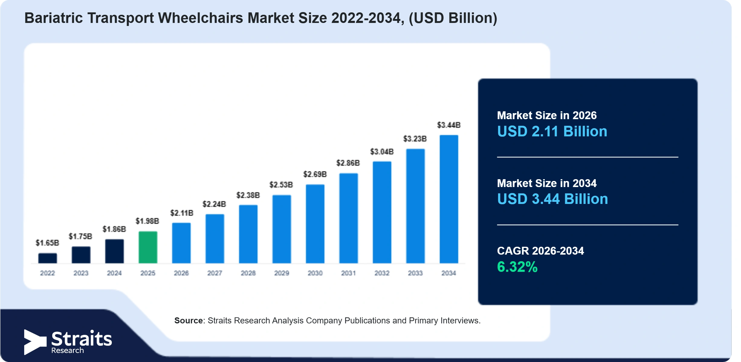 Bariatric Transport Wheelchairs Market Size
