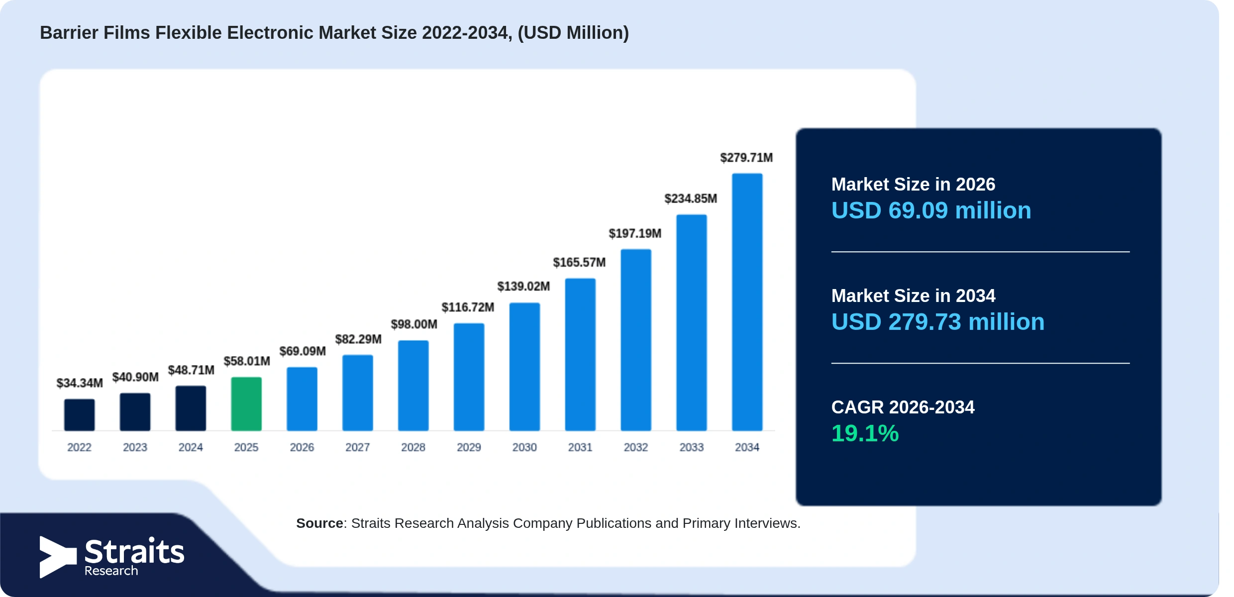 Barrier Films Flexible Electronic Market Size