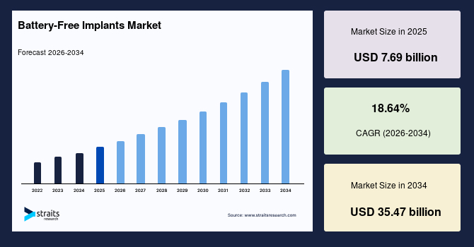Battery-Free Implants Market Size