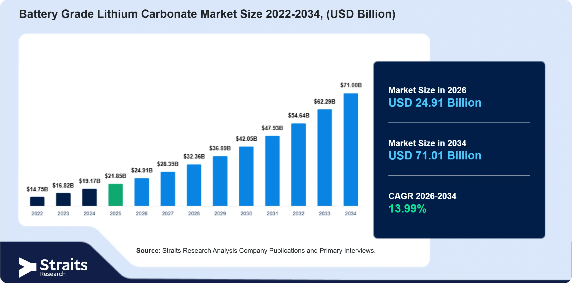 Battery Grade Lithium Carbonate Market  Size