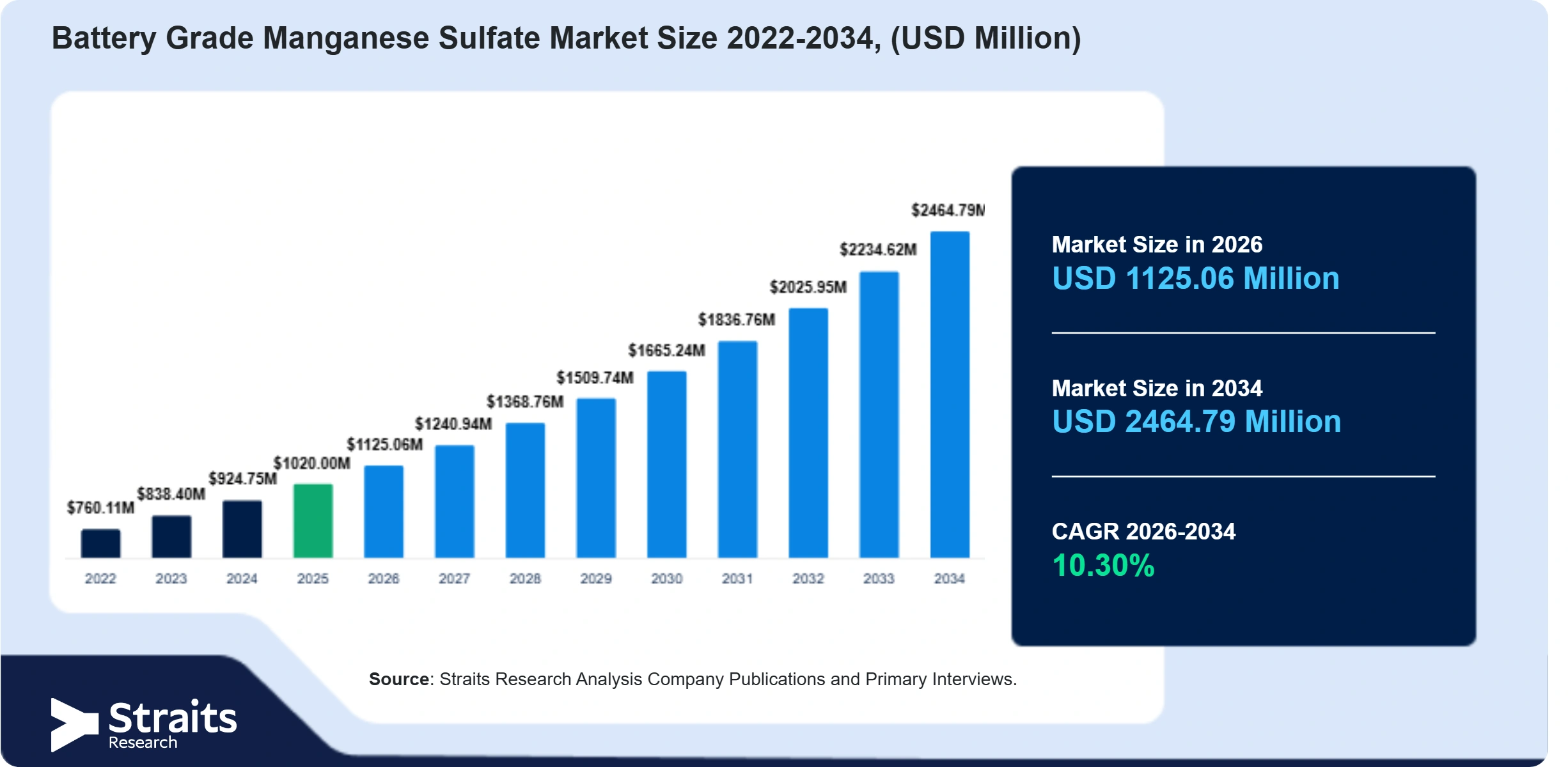 Battery Grade Manganese Sulfate Market Size