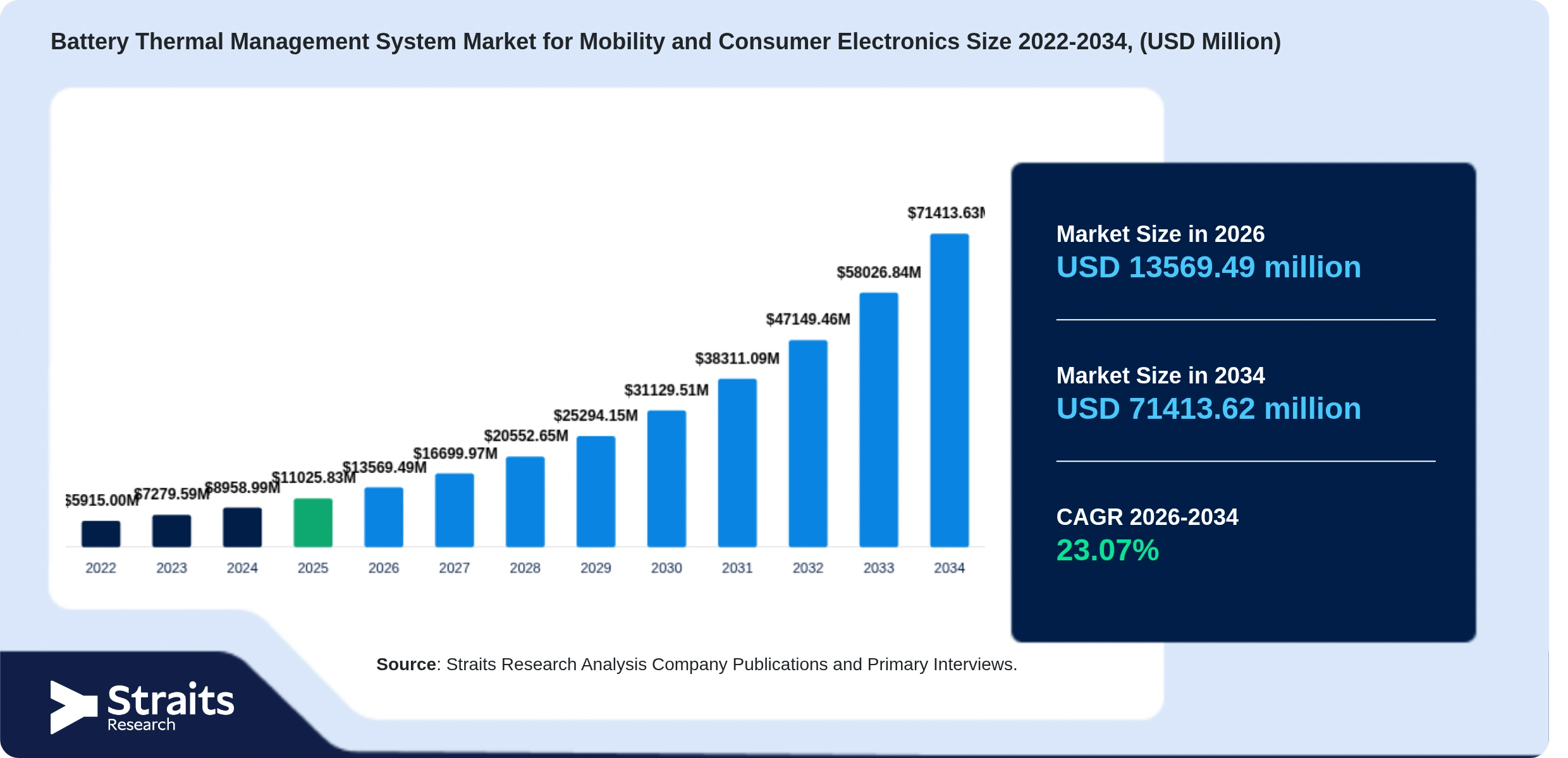 Battery Thermal Management System Market for Mobility and Consumer Electronics Size