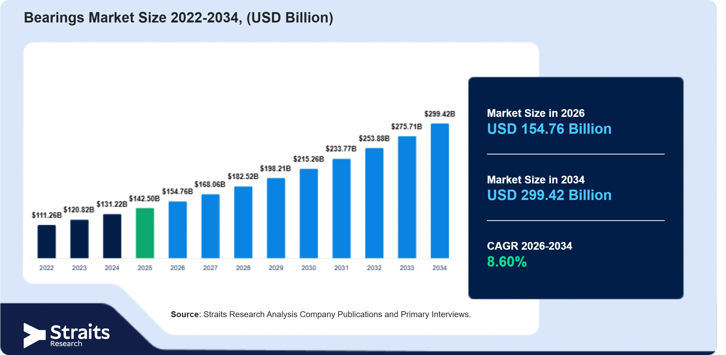 Bearings Market Size