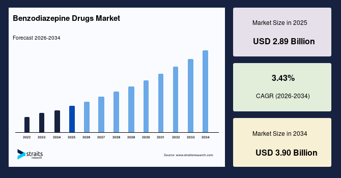 Benzodiazepine Drugs Market Size