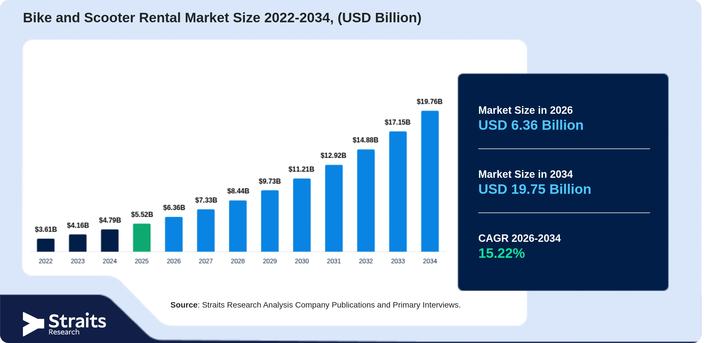 Bike and Scooter Rental Market Size