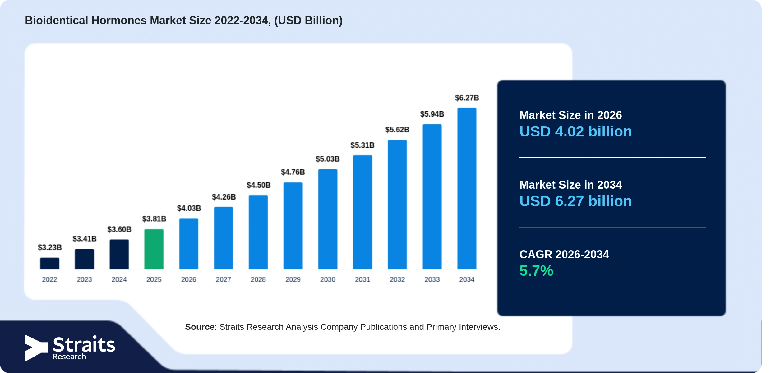 Bioidentical Hormones Market Size