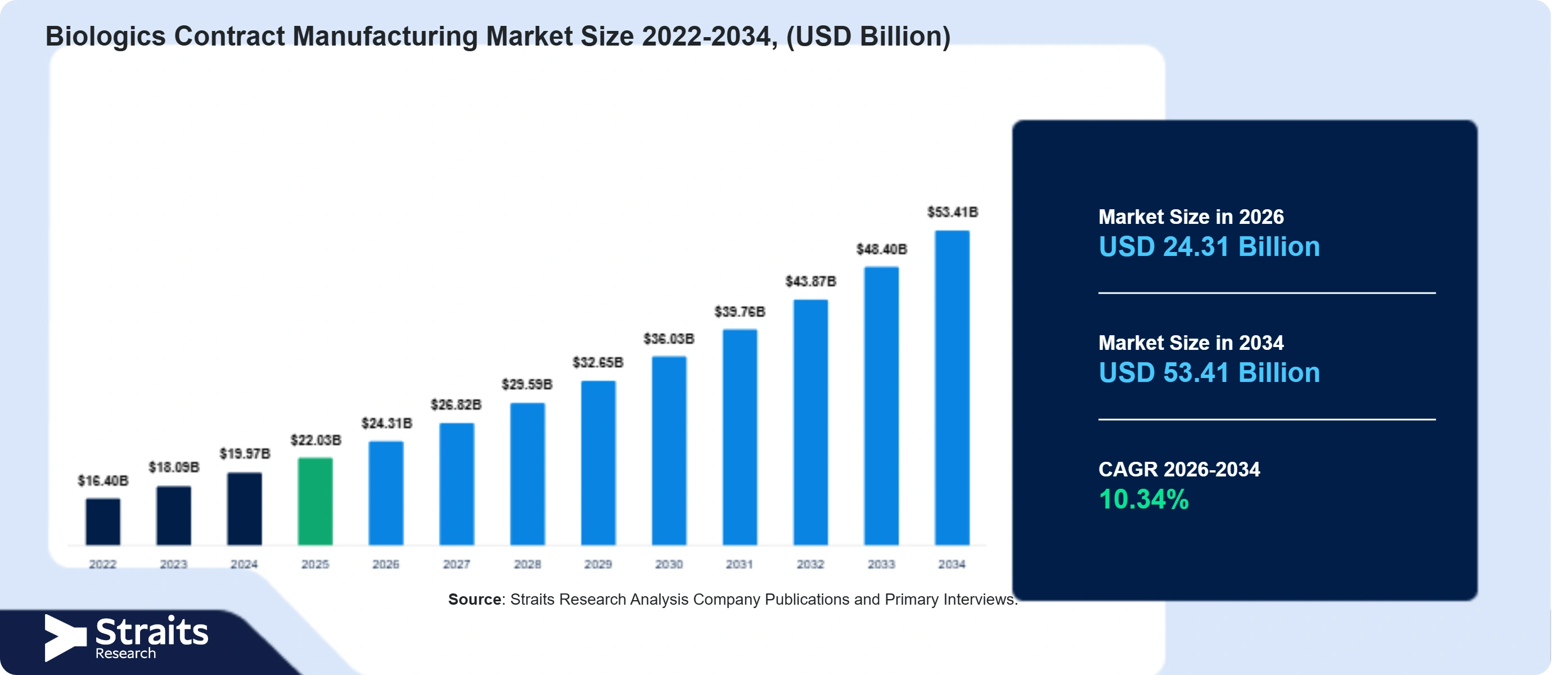 Biologics Contract Manufacturing Market Size