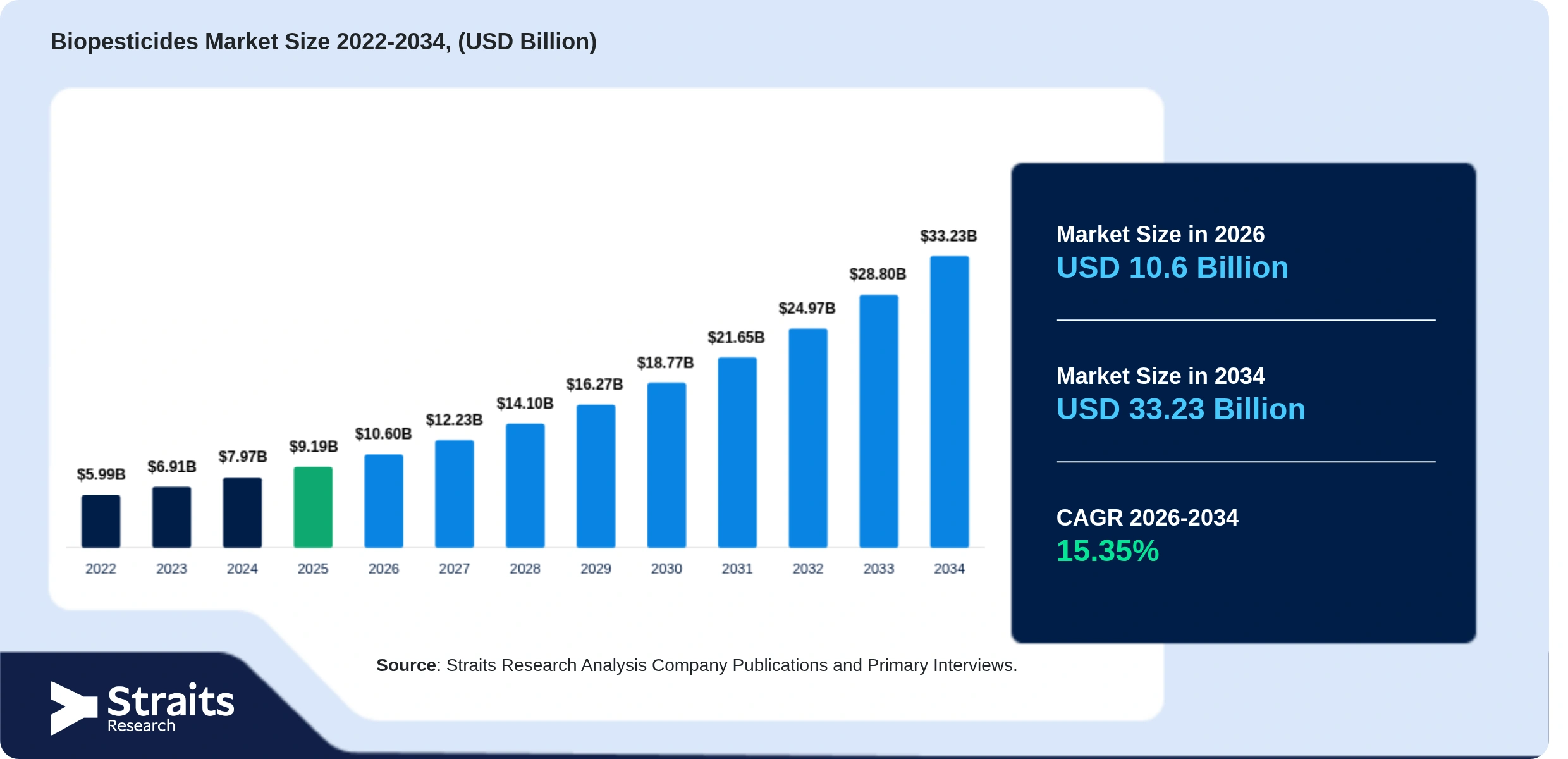 Biopesticides Market Size