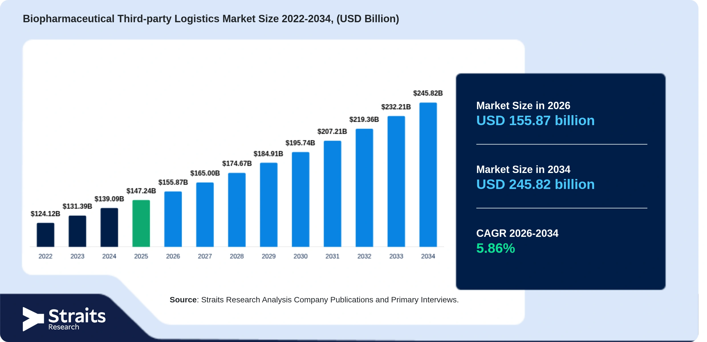 Biopharmaceutical Third-party Logistics Market Size