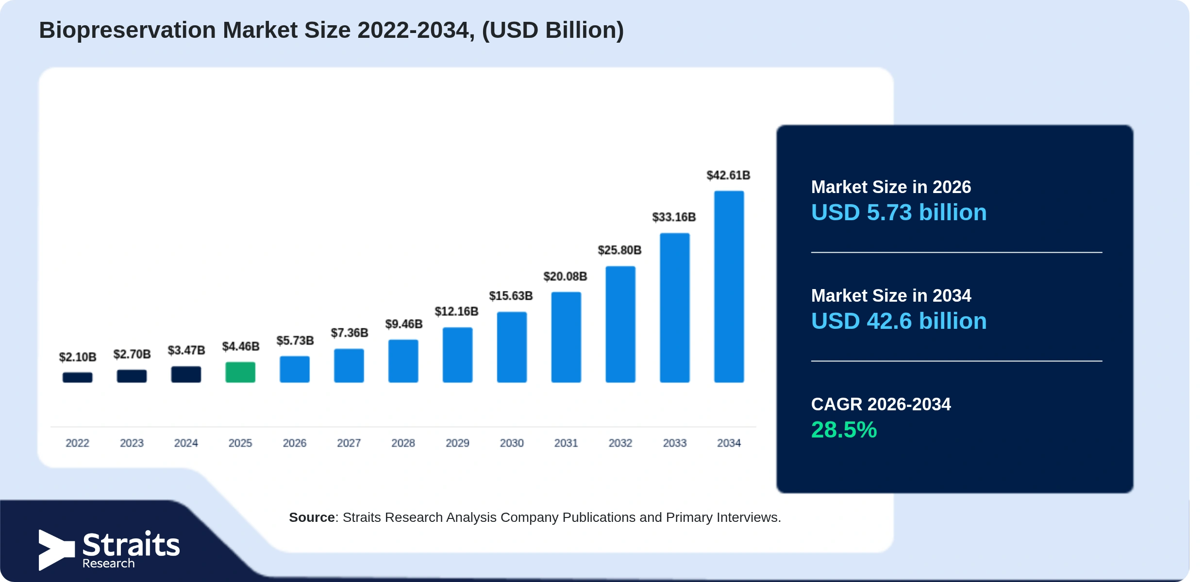Biopreservation Market Size