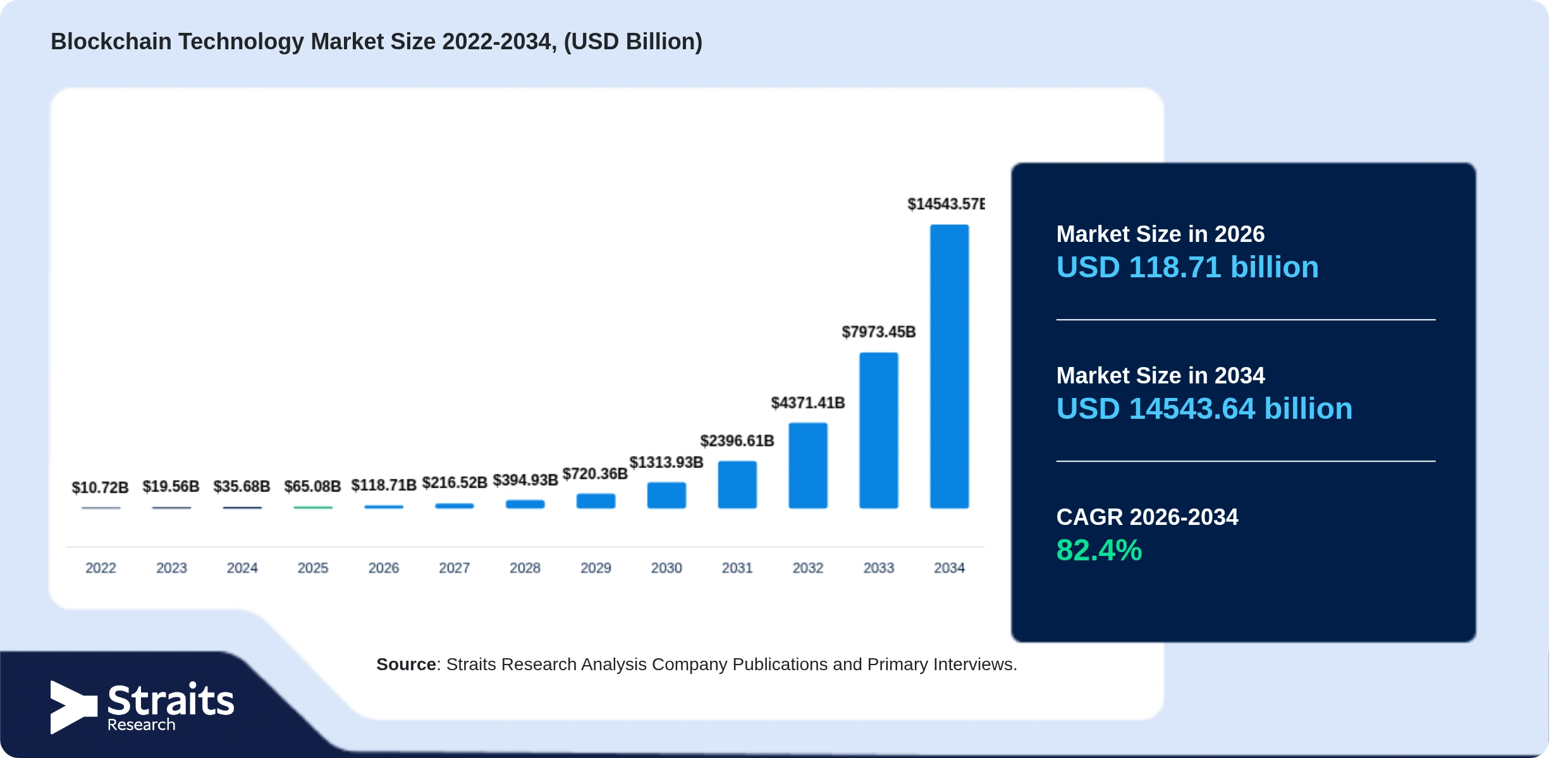 Blockchain Technology Market Size