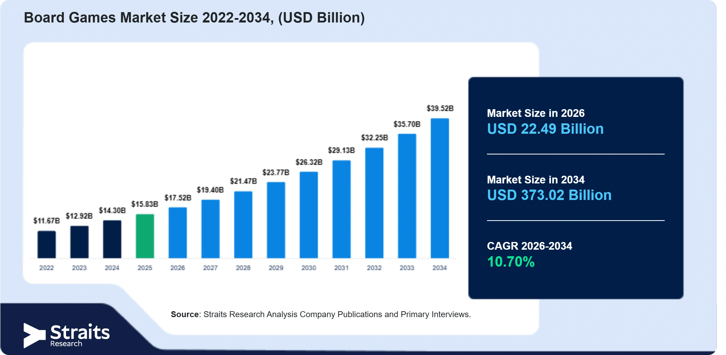 Board Games Market Size
