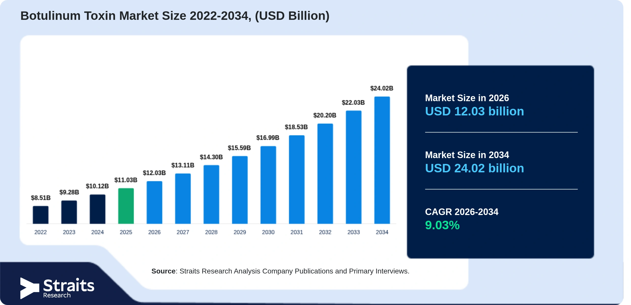 Botulinum Toxin Market Size