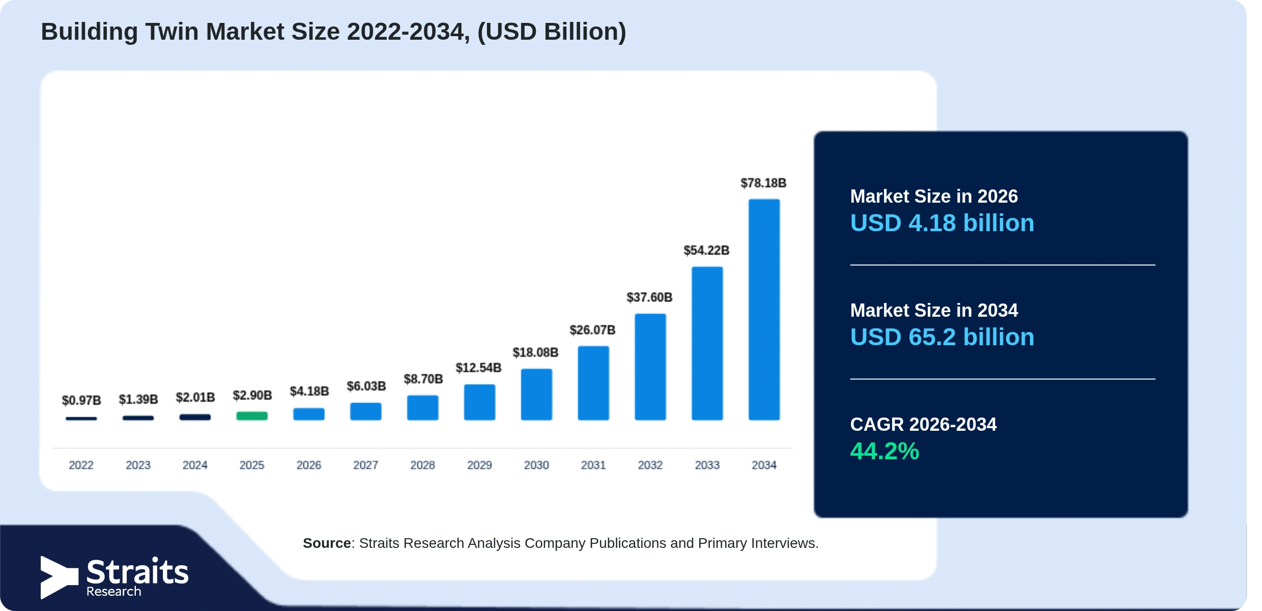 Building Twin Market Size