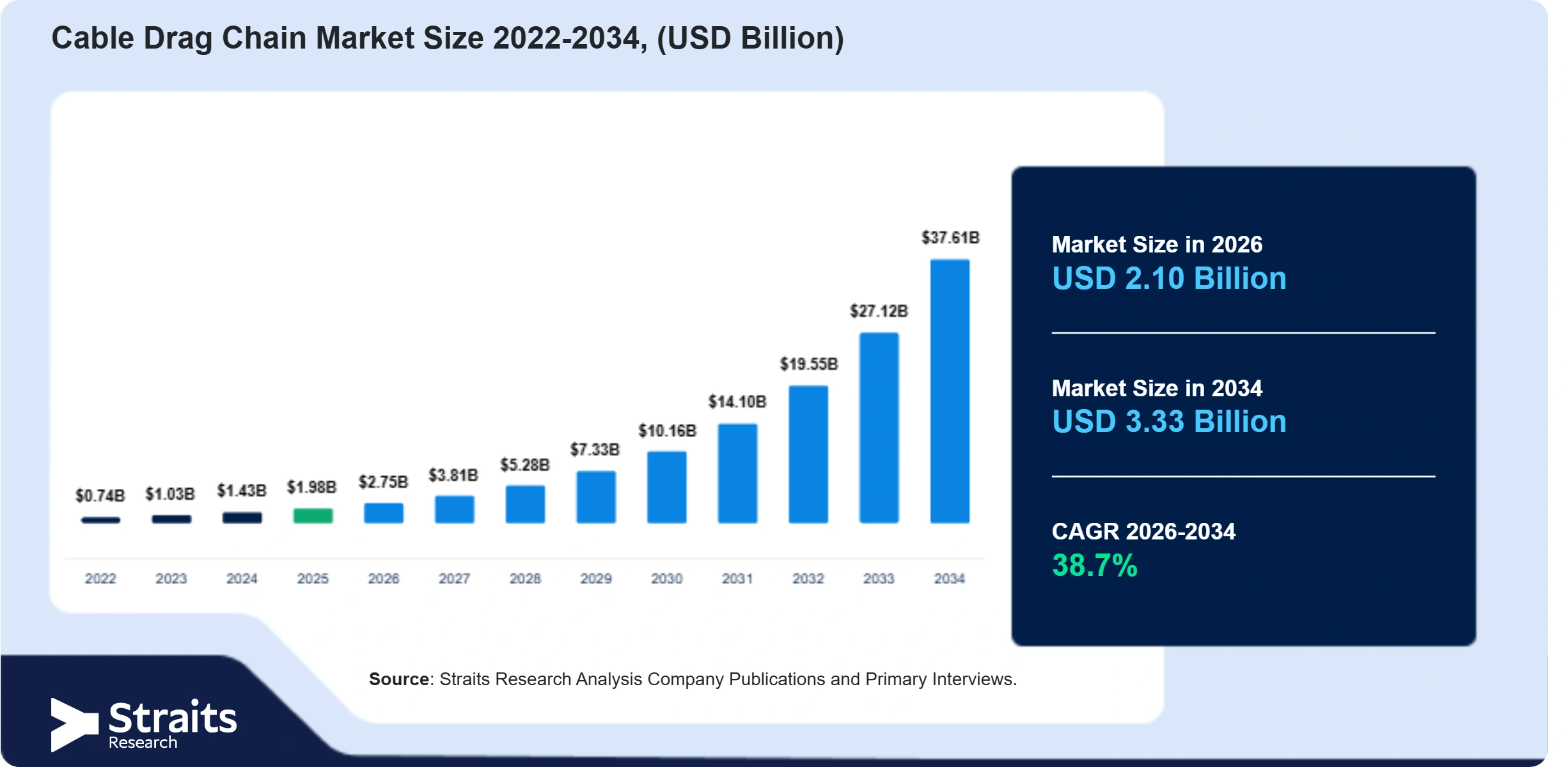 Cable Drag Chain Market Size