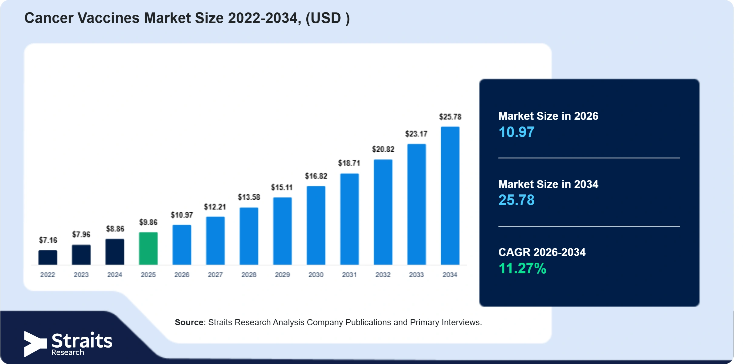 Cancer Vaccines Market Size