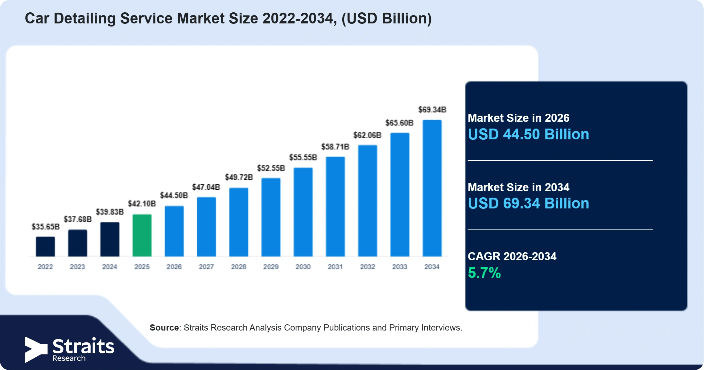 Car Detailing Service Market Size