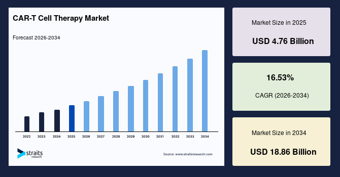 CAR-T Cell Therapy Market Size