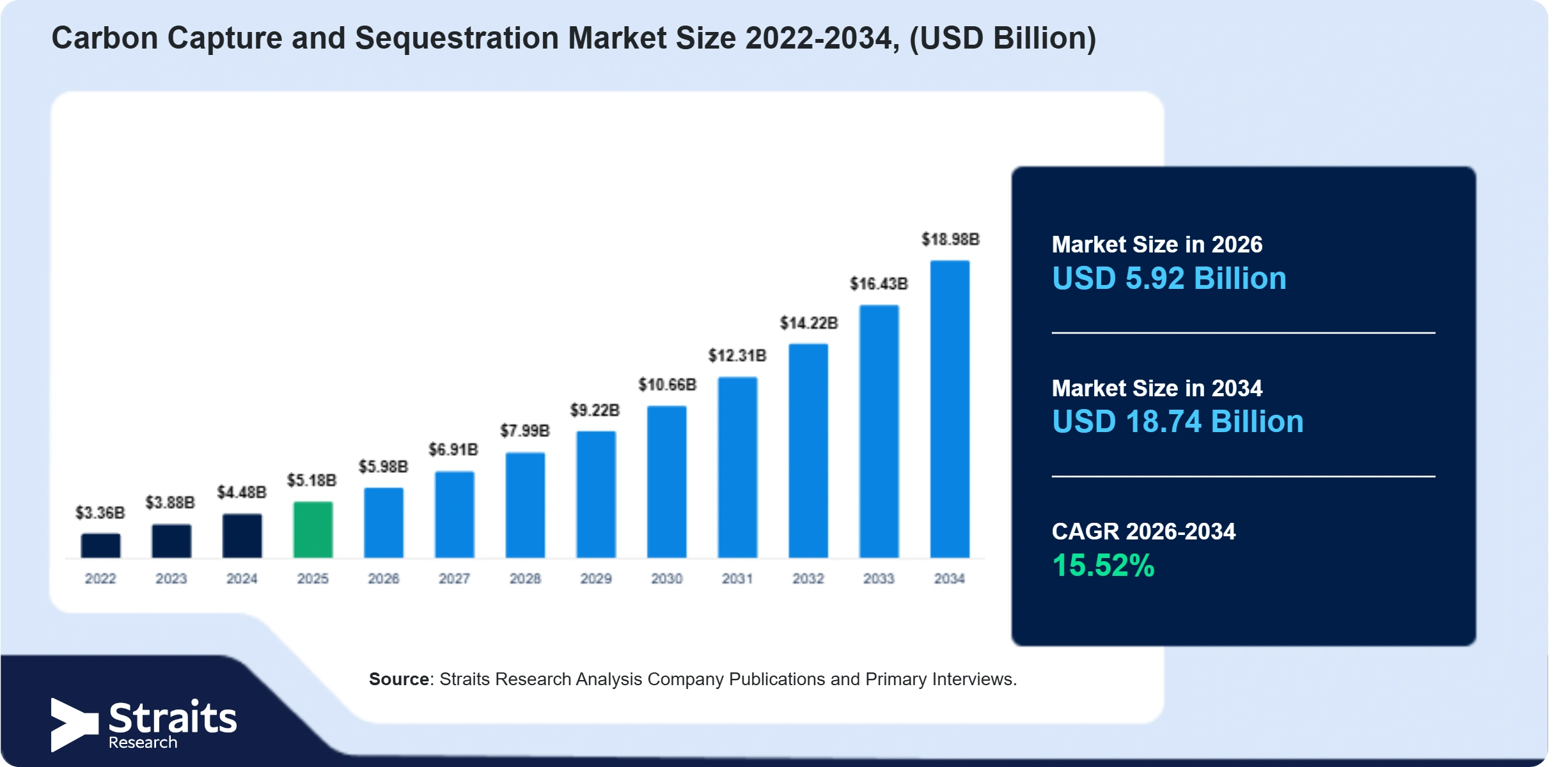 Carbon Capture and Sequestration Market Size