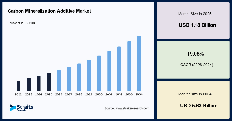 Carbon Mineralization Additive Market Size