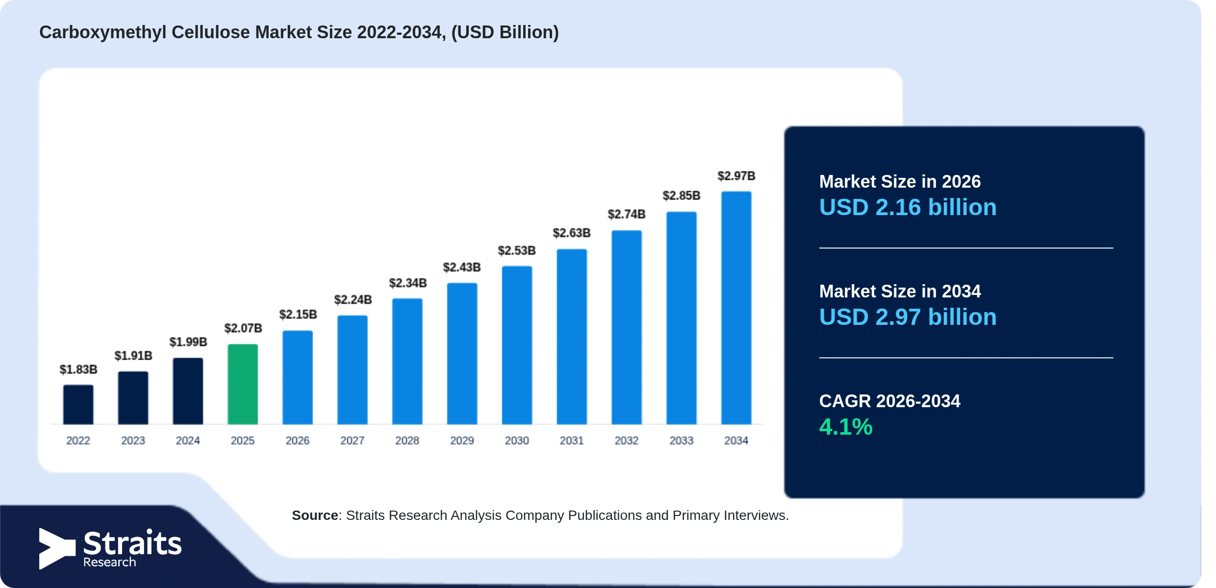 Carboxymethyl Cellulose Market Size